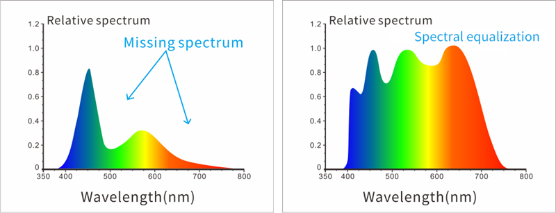 LED_light_source_spectral_distribution.png LED light source spectral distribution image
