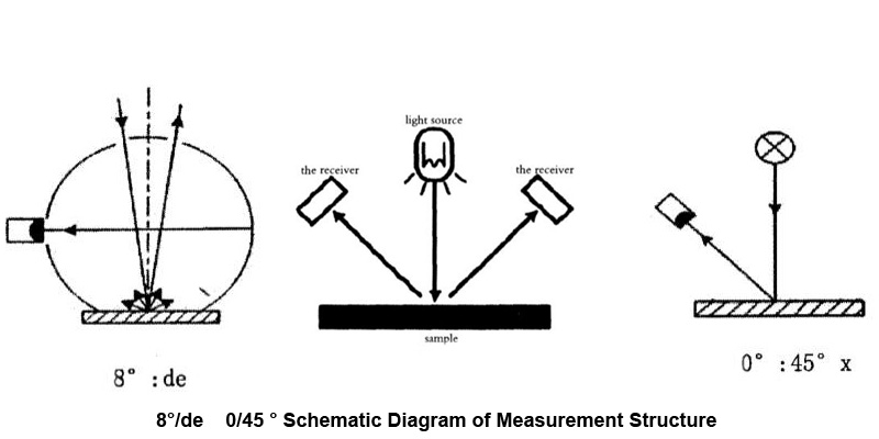 8°:de, 0:45° Schematic diagram of measurement structure