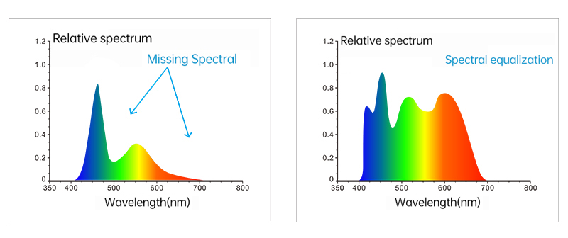 Blue-enhanced_full-spectrum_LED_light_source
