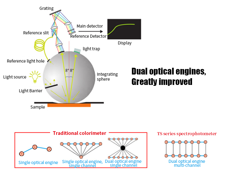 Dual_light_path_system.png TS7700 spectrophotometer Dual light path system structure